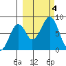 Marmot Island tide chart for Wednesday, October 4, 2023