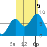 Marmot Island tide chart for Thursday, October 5, 2023