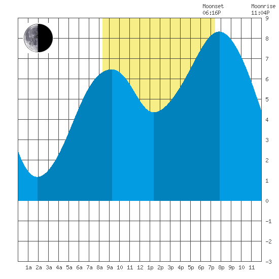 Marmot Island tide chart for Friday, October 6, 2023