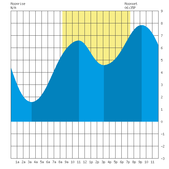 Marmot Island tide chart for Saturday, October 7, 2023