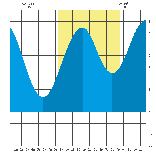 Marmot Island tide chart for Monday, October 9, 2023