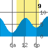 Marmot Island tide chart for Monday, October 9, 2023