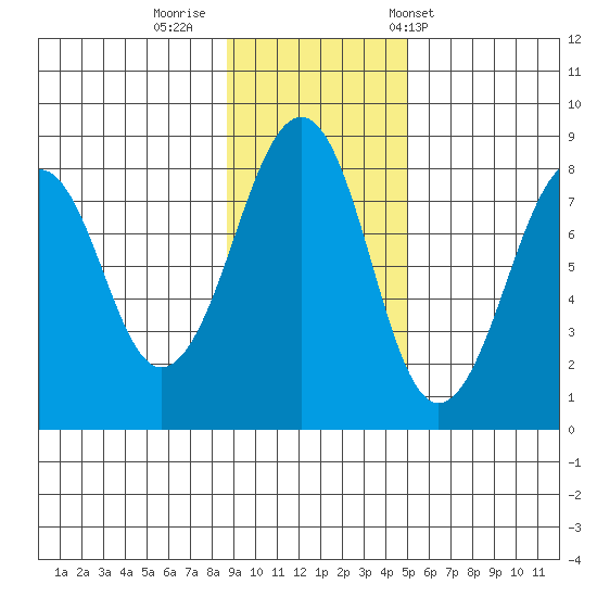 Marmot Island tide chart for Friday, November 10, 2023