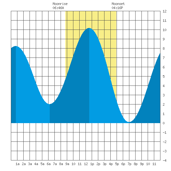 Marmot Island tide chart for Saturday, November 11, 2023
