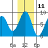 Marmot Island tide chart for Saturday, November 11, 2023