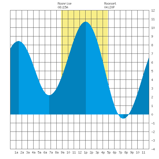 Marmot Island tide chart for Sunday, November 12, 2023