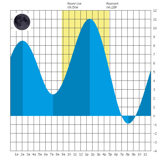 Marmot Island tide chart for Monday, November 13, 2023