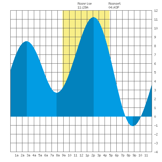 Marmot Island tide chart for Tuesday, November 14, 2023