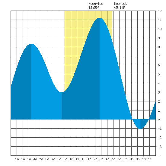Marmot Island tide chart for Wednesday, November 15, 2023