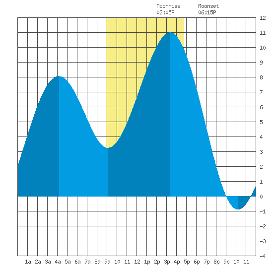 Marmot Island tide chart for Thursday, November 16, 2023