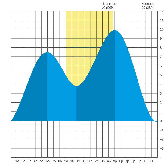 Marmot Island tide chart for Saturday, November 18, 2023
