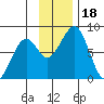 Marmot Island tide chart for Saturday, November 18, 2023