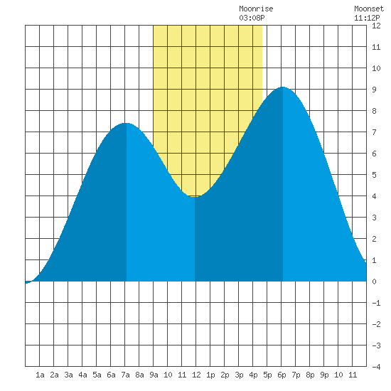 Marmot Island tide chart for Sunday, November 19, 2023