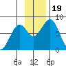 Marmot Island tide chart for Sunday, November 19, 2023