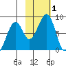 Marmot Island tide chart for Wednesday, November 1, 2023