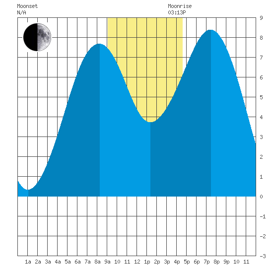 Marmot Island tide chart for Monday, November 20, 2023