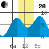 Marmot Island tide chart for Monday, November 20, 2023