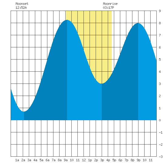 Marmot Island tide chart for Tuesday, November 21, 2023