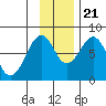 Marmot Island tide chart for Tuesday, November 21, 2023