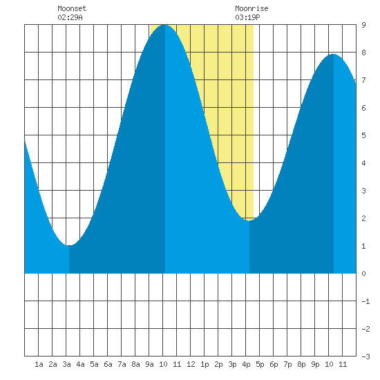 Marmot Island tide chart for Wednesday, November 22, 2023