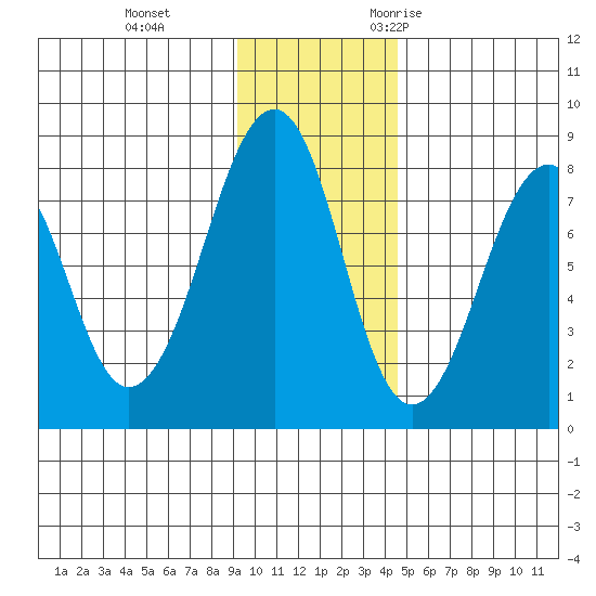 Marmot Island tide chart for Thursday, November 23, 2023