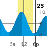 Marmot Island tide chart for Thursday, November 23, 2023