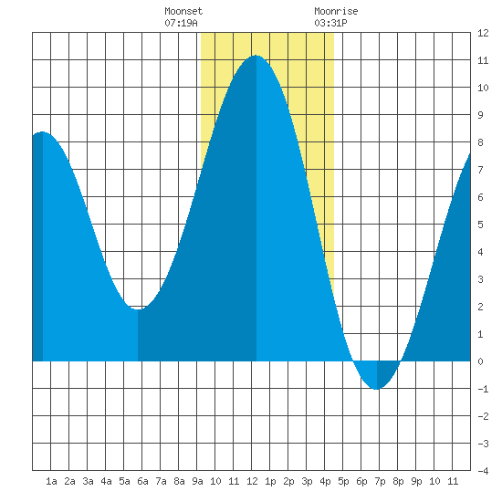 Marmot Island tide chart for Saturday, November 25, 2023