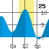 Marmot Island tide chart for Saturday, November 25, 2023
