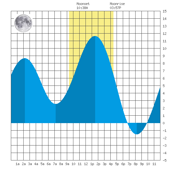 Marmot Island tide chart for Monday, November 27, 2023