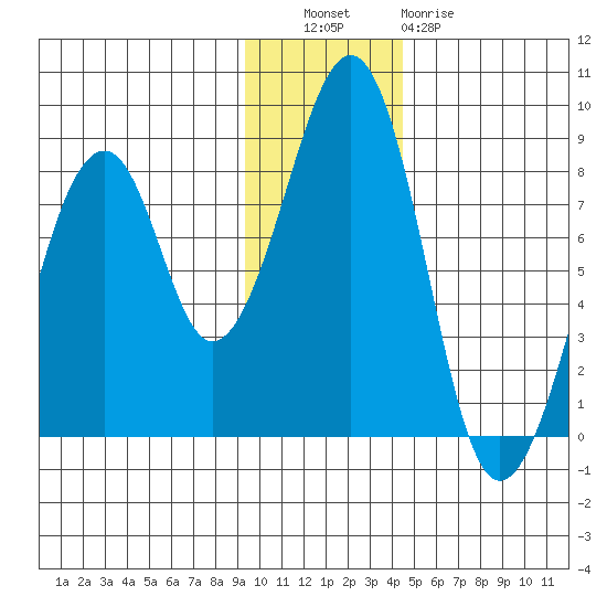 Marmot Island tide chart for Tuesday, November 28, 2023
