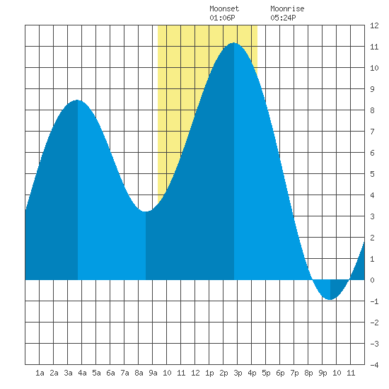 Marmot Island tide chart for Wednesday, November 29, 2023