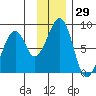 Marmot Island tide chart for Wednesday, November 29, 2023