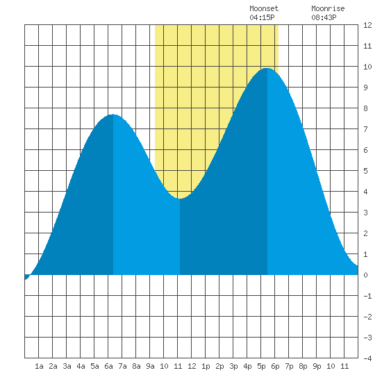 Marmot Island tide chart for Thursday, November 2, 2023