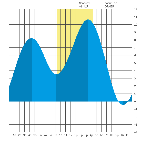 Marmot Island tide chart for Thursday, November 30, 2023