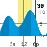 Marmot Island tide chart for Thursday, November 30, 2023