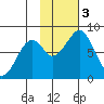 Marmot Island tide chart for Friday, November 3, 2023