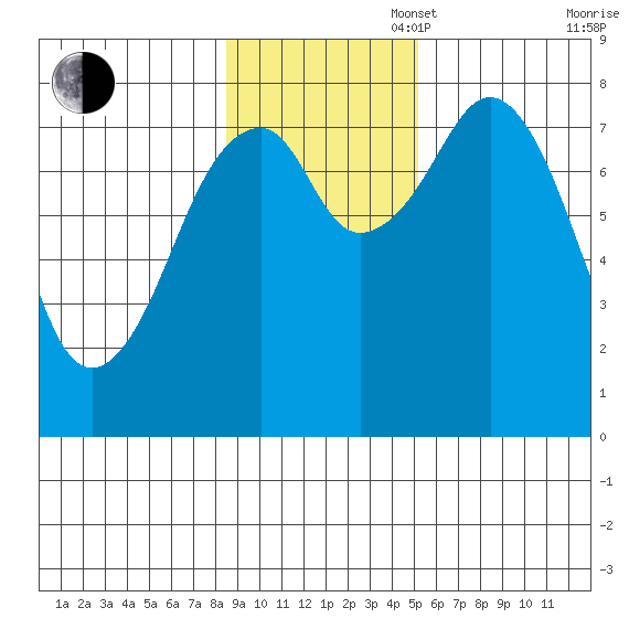 Marmot Island tide chart for Sunday, November 5, 2023