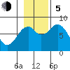 Marmot Island tide chart for Sunday, November 5, 2023