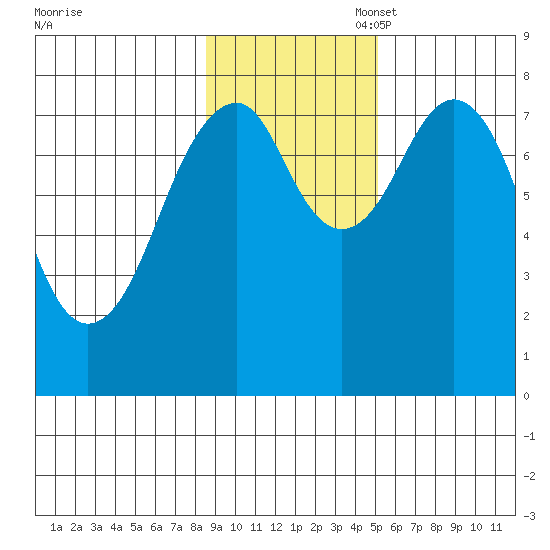 Marmot Island tide chart for Monday, November 6, 2023
