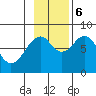 Marmot Island tide chart for Monday, November 6, 2023