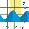 Marmot Island tide chart for Tuesday, November 7, 2023