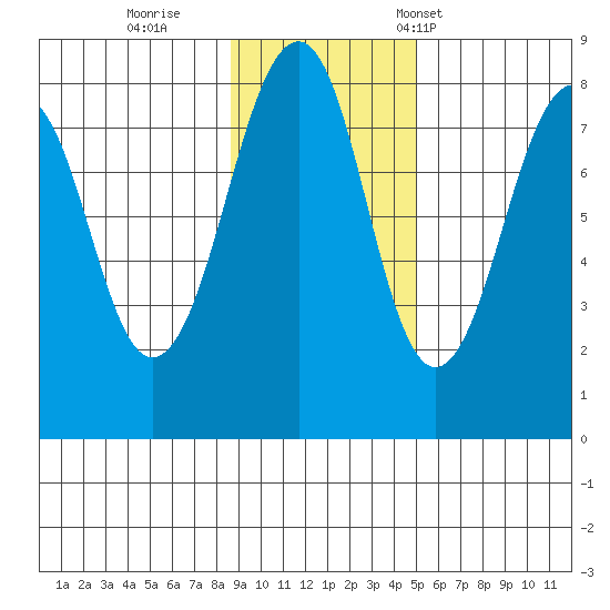 Marmot Island tide chart for Thursday, November 9, 2023