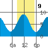 Marmot Island tide chart for Thursday, November 9, 2023