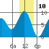 Marmot Island tide chart for Sunday, December 10, 2023