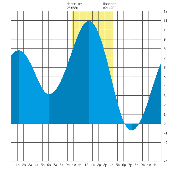 Marmot Island tide chart for Monday, December 11, 2023