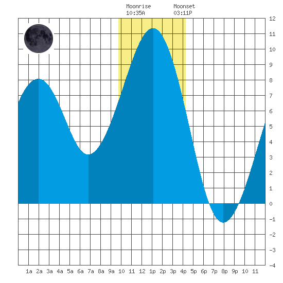 Marmot Island tide chart for Tuesday, December 12, 2023