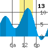Marmot Island tide chart for Wednesday, December 13, 2023