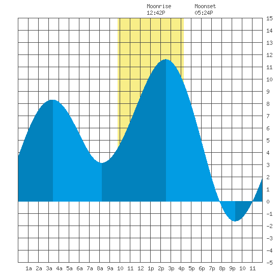 Marmot Island tide chart for Thursday, December 14, 2023
