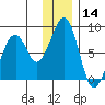 Marmot Island tide chart for Thursday, December 14, 2023