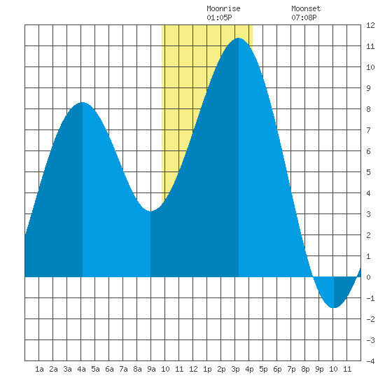 Marmot Island tide chart for Friday, December 15, 2023